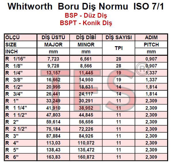 Whitworth Boru Diş Normu ISO 7/1